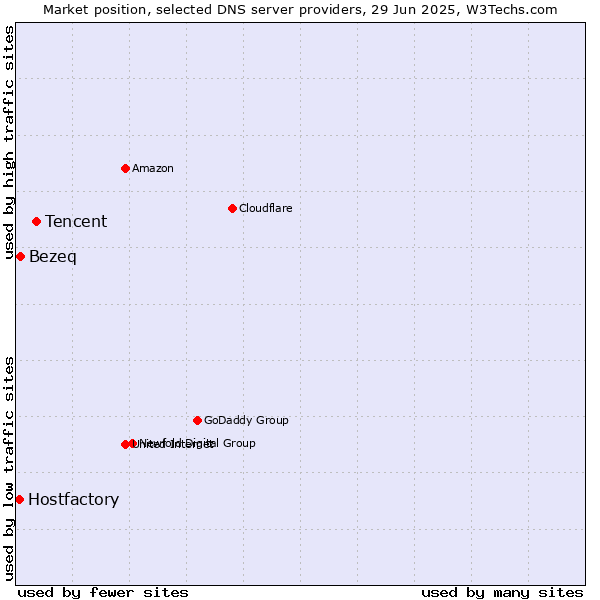Market position of Tencent vs. Bezeq vs. Hostfactory