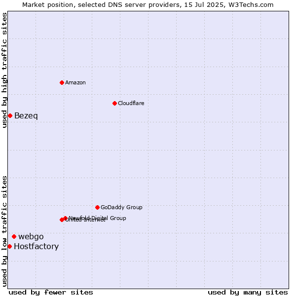 Market position of webgo vs. Bezeq vs. Hostfactory