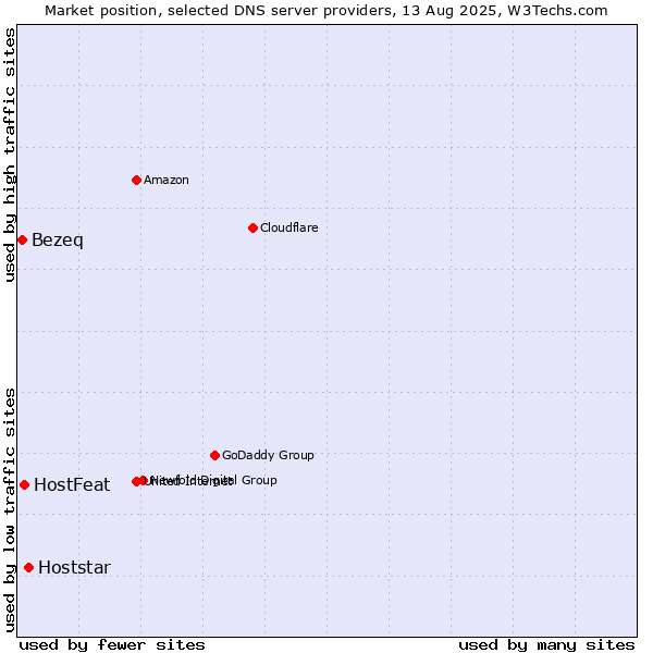Market position of Hoststar vs. HostFeat vs. Bezeq