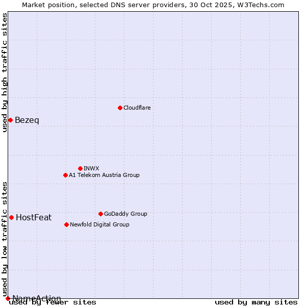 Market position of HostFeat vs. Bezeq vs. NameAction