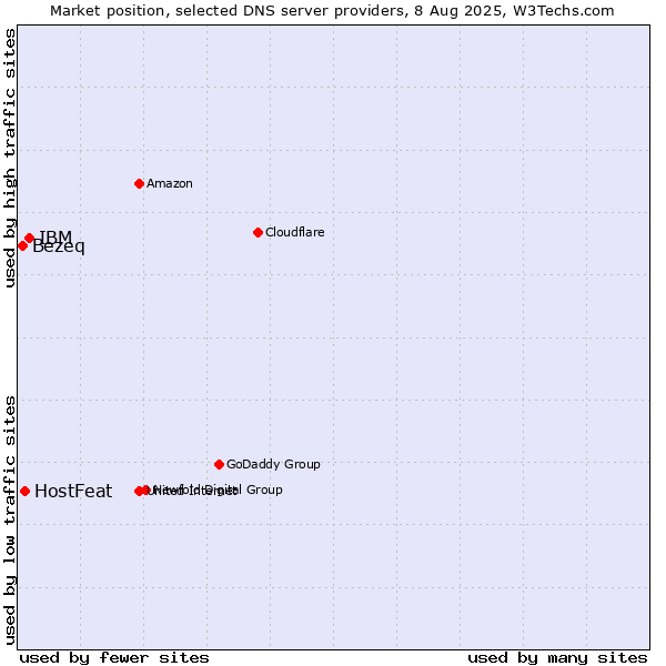 Market position of IBM vs. HostFeat vs. Bezeq