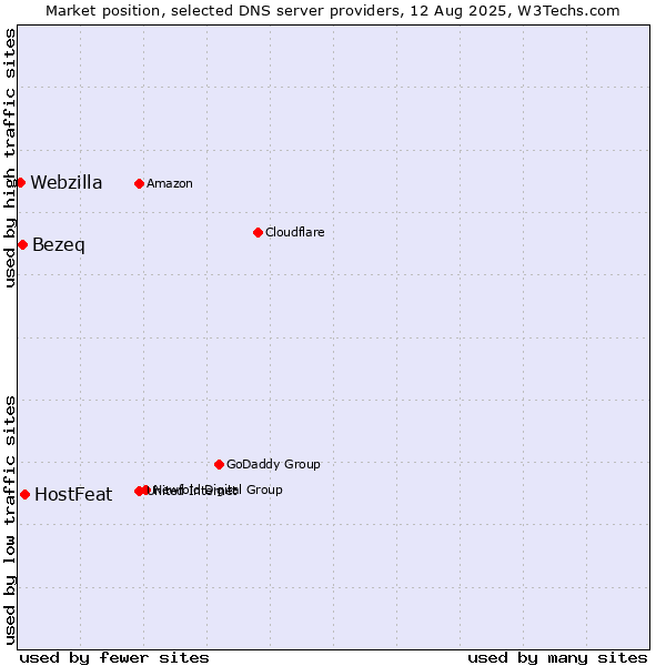 Market position of HostFeat vs. Bezeq vs. Webzilla