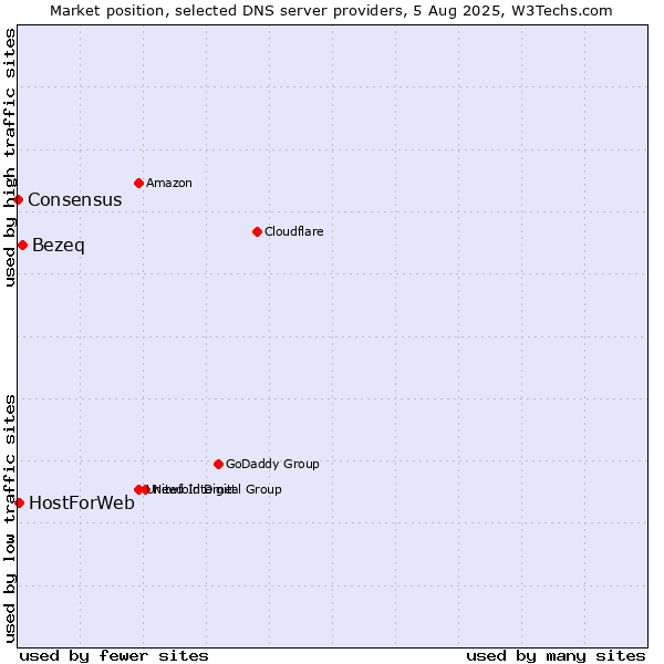 Market position of Bezeq vs. HostForWeb vs. Consensus