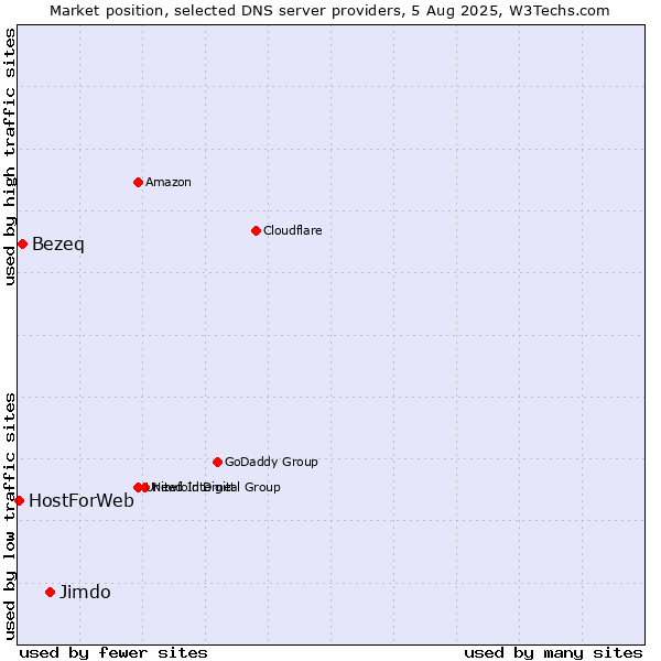 Market position of Jimdo vs. Bezeq vs. HostForWeb
