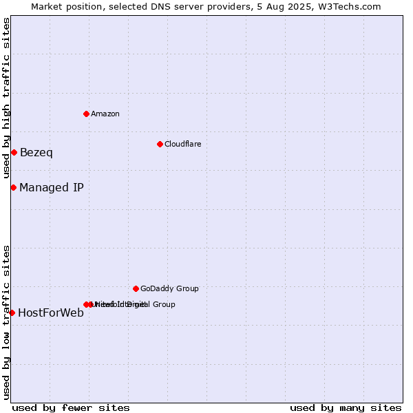 Market position of Bezeq vs. Managed IP vs. HostForWeb