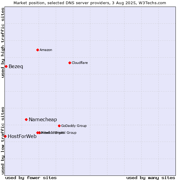 Market position of Namecheap vs. Bezeq vs. HostForWeb