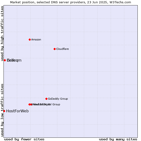 Market position of Bezeq vs. Cellcom vs. HostForWeb