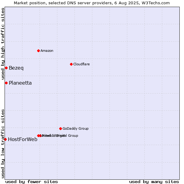 Market position of Bezeq vs. Planeetta vs. HostForWeb