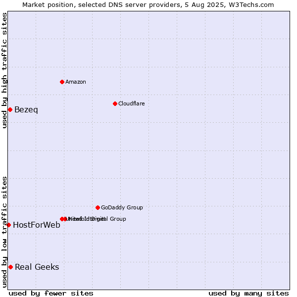 Market position of Real Geeks vs. Bezeq vs. HostForWeb