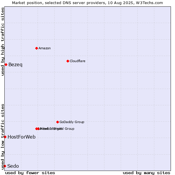 Market position of Bezeq vs. HostForWeb vs. Sedo