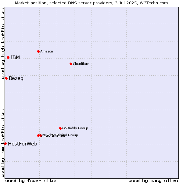 Market position of IBM vs. Bezeq vs. HostForWeb
