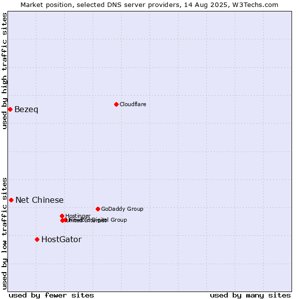 Market position of HostGator vs. Net Chinese vs. Bezeq