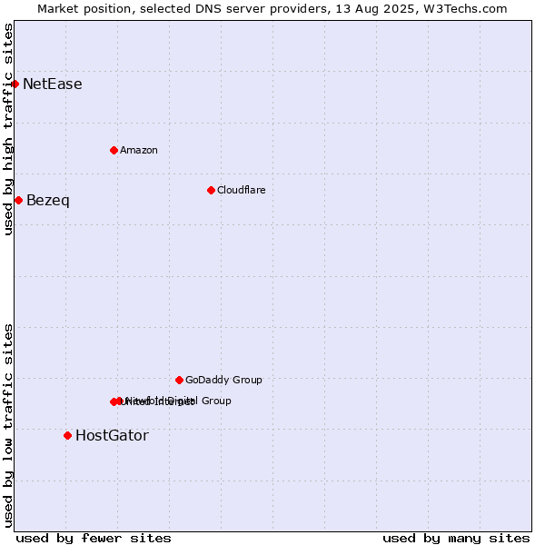 Market position of HostGator vs. Bezeq vs. NetEase