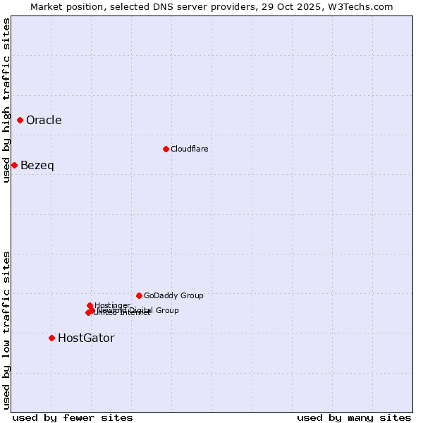 Market position of HostGator vs. Oracle vs. Bezeq