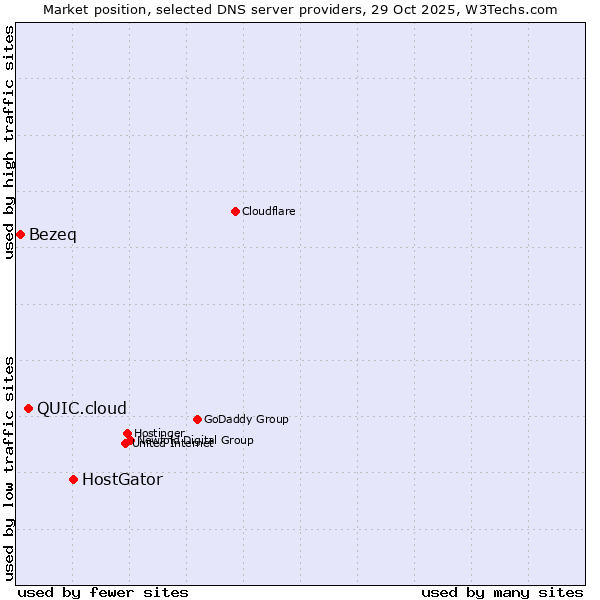 Market position of HostGator vs. QUIC.cloud vs. Bezeq