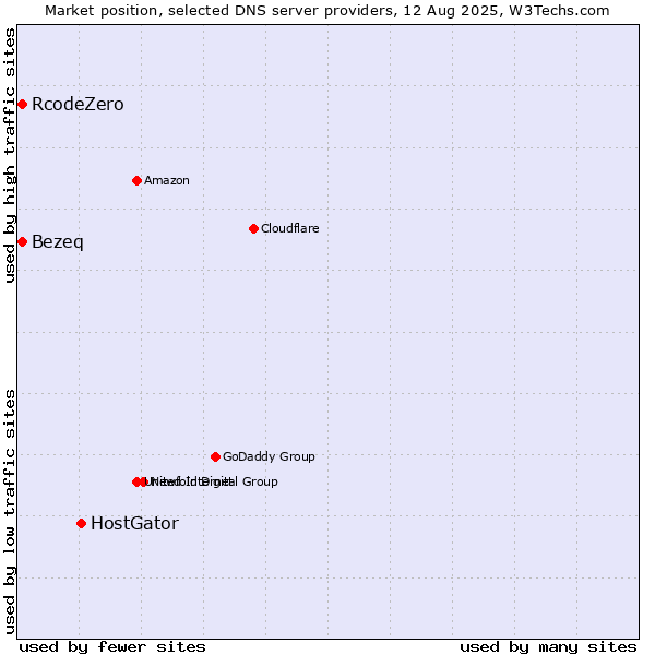 Market position of HostGator vs. Bezeq vs. RcodeZero