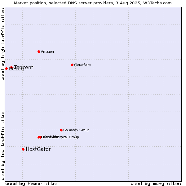 Market position of HostGator vs. Tencent vs. Bezeq
