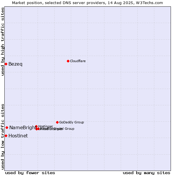 Market position of NameBright vs. Hostinet vs. Bezeq
