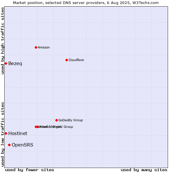 Market position of OpenSRS vs. Hostinet vs. Bezeq