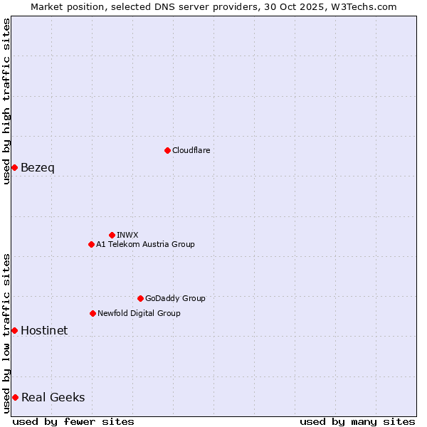 Market position of Real Geeks vs. Hostinet vs. Bezeq