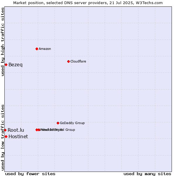 Market position of Hostinet vs. Bezeq vs. Root.lu