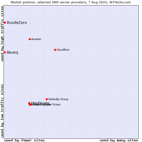 Market position of Hostinger vs. Bezeq vs. RcodeZero