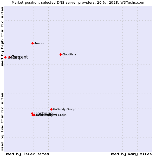 Market position of Hostinger vs. Tencent vs. Bezeq