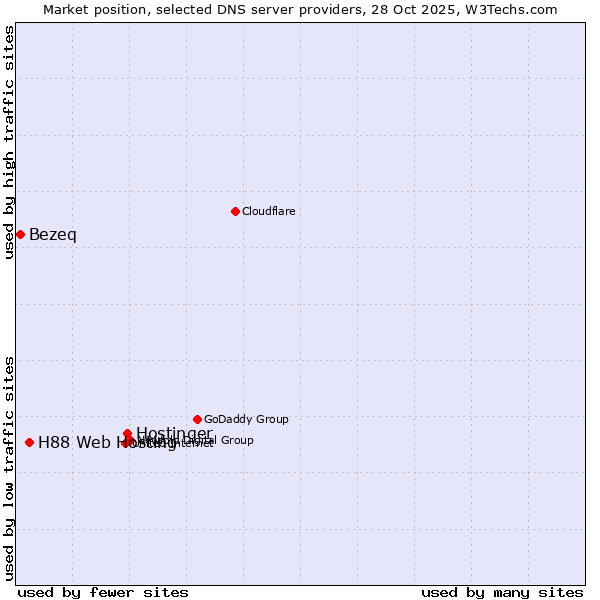 Market position of Hostinger vs. H88 Web Hosting vs. Bezeq