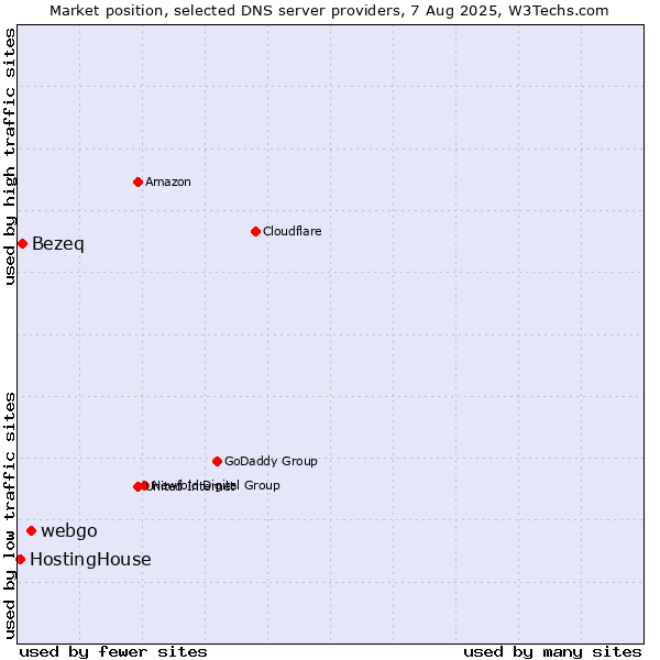Market position of webgo vs. Bezeq vs. HostingHouse