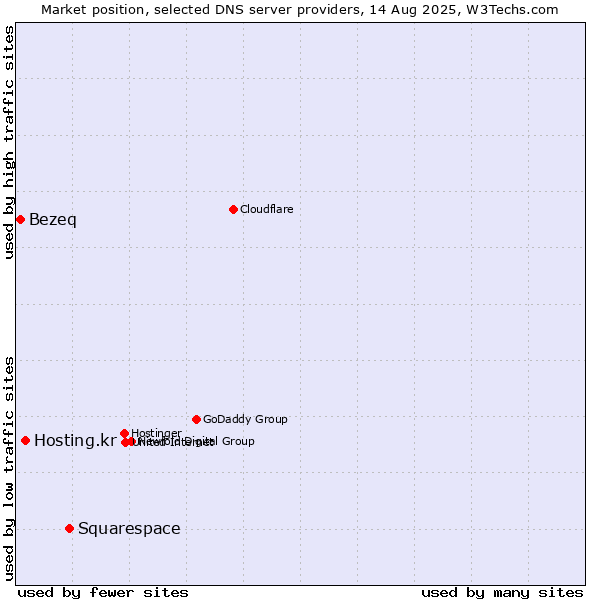 Market position of Squarespace vs. Hosting.kr vs. Bezeq