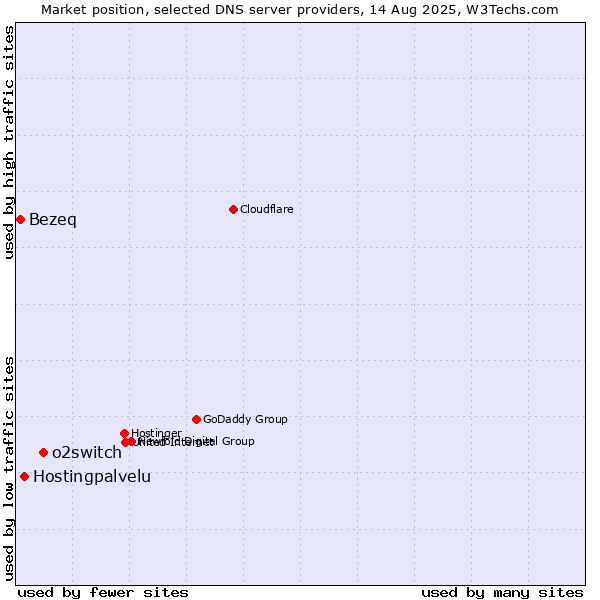Market position of o2switch vs. Hostingpalvelu vs. Bezeq