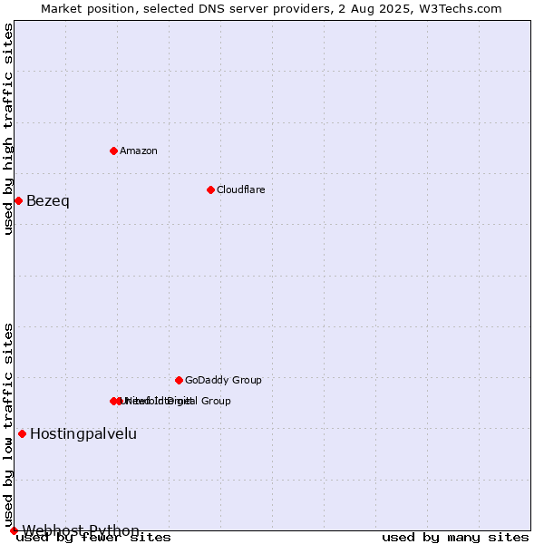 Market position of Hostingpalvelu vs. Bezeq vs. Webhost Python