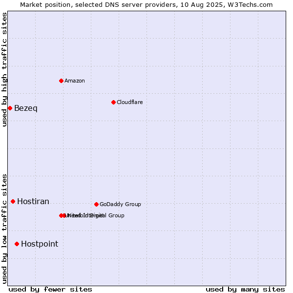 Market position of Hostpoint vs. Hostiran vs. Bezeq