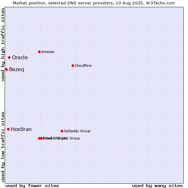 Market position of Oracle vs. Hostiran vs. Bezeq