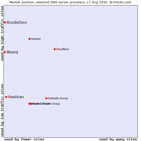 Market position of Hostiran vs. Bezeq vs. RcodeZero