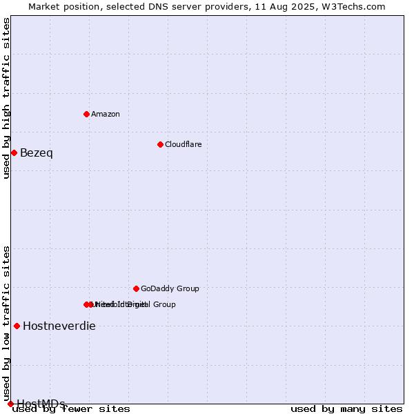 Market position of Hostneverdie vs. Bezeq vs. HostMDs