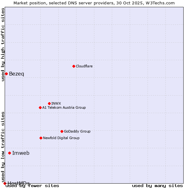 Market position of Imweb vs. Bezeq vs. HostMDs