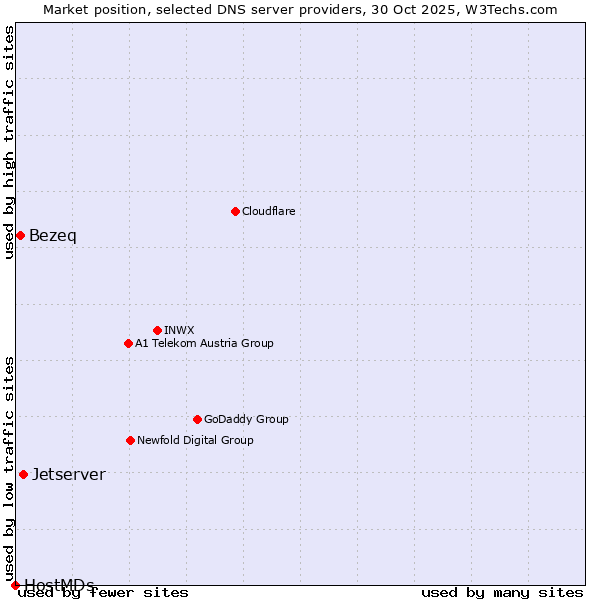 Market position of Jetserver vs. Bezeq vs. HostMDs