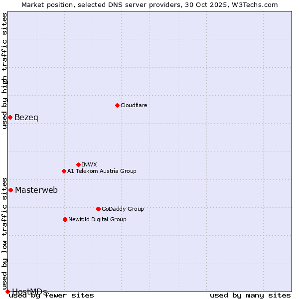 Market position of Masterweb vs. Bezeq vs. HostMDs