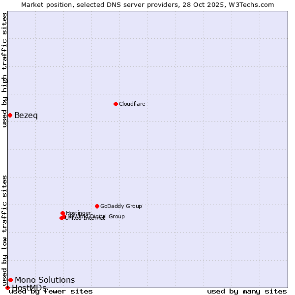 Market position of Mono Solutions vs. Bezeq vs. HostMDs