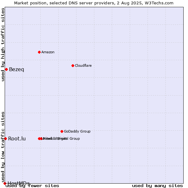 Market position of Bezeq vs. Root.lu vs. HostMDs