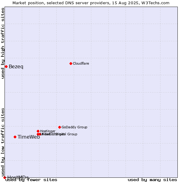 Market position of TimeWeb vs. Bezeq vs. HostMDs