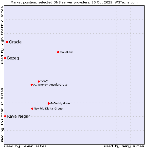 Market position of Oracle vs. Raya Negar vs. Bezeq