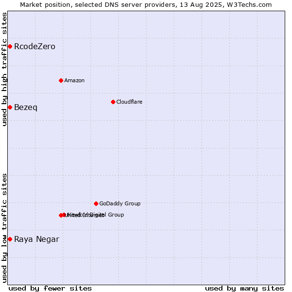Market position of Bezeq vs. Raya Negar vs. RcodeZero