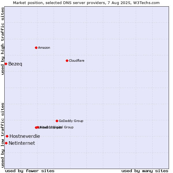 Market position of Hostneverdie vs. Netinternet vs. Bezeq