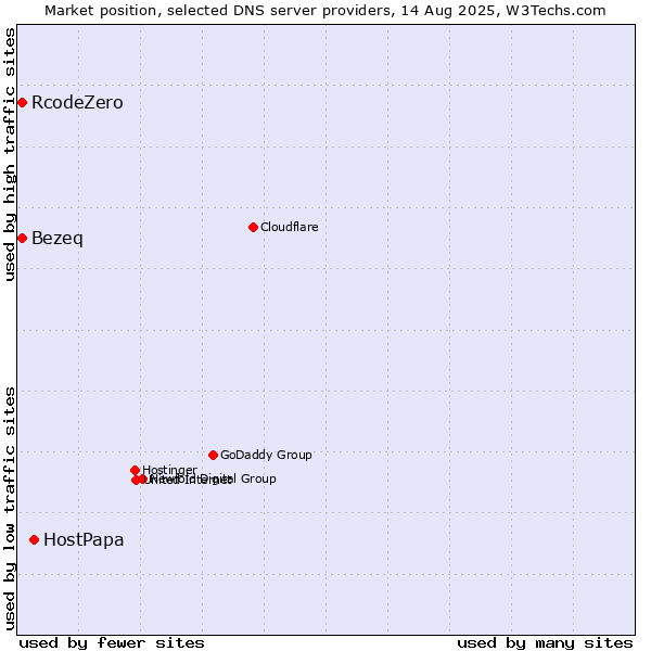 Market position of HostPapa vs. Bezeq vs. RcodeZero