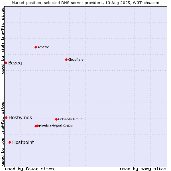 Market position of Hostpoint vs. Hostwinds vs. Bezeq