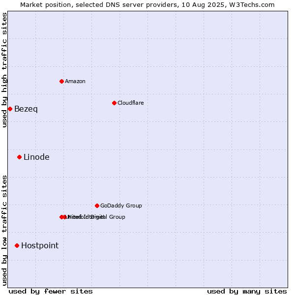 Market position of Linode vs. Hostpoint vs. Bezeq