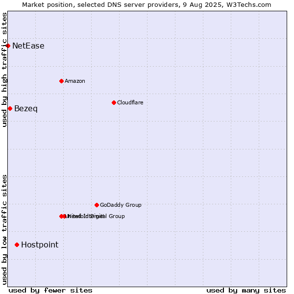 Market position of Hostpoint vs. Bezeq vs. NetEase