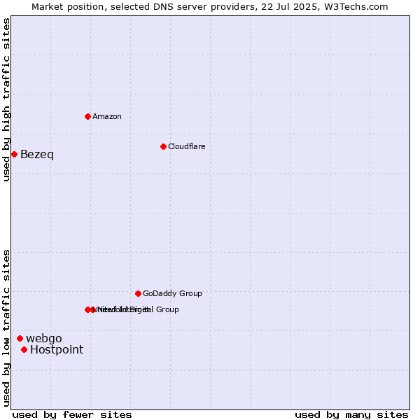 Market position of Hostpoint vs. webgo vs. Bezeq